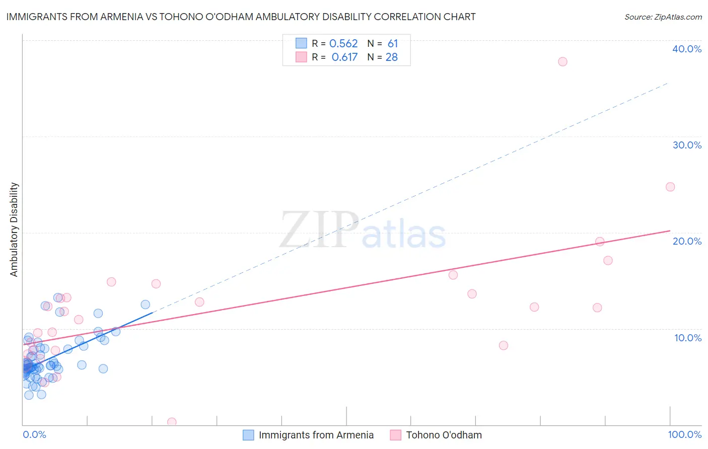 Immigrants from Armenia vs Tohono O'odham Ambulatory Disability