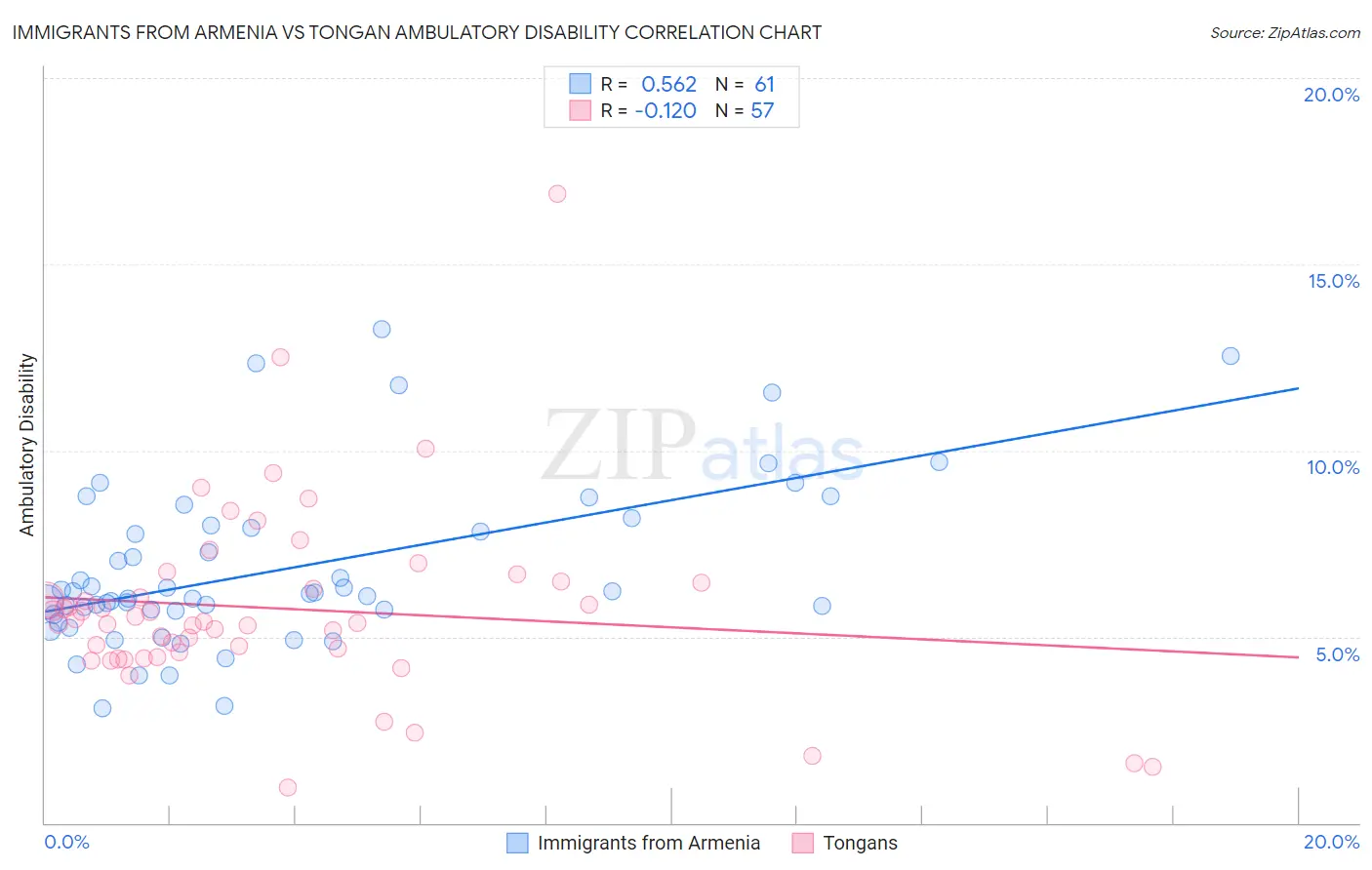 Immigrants from Armenia vs Tongan Ambulatory Disability