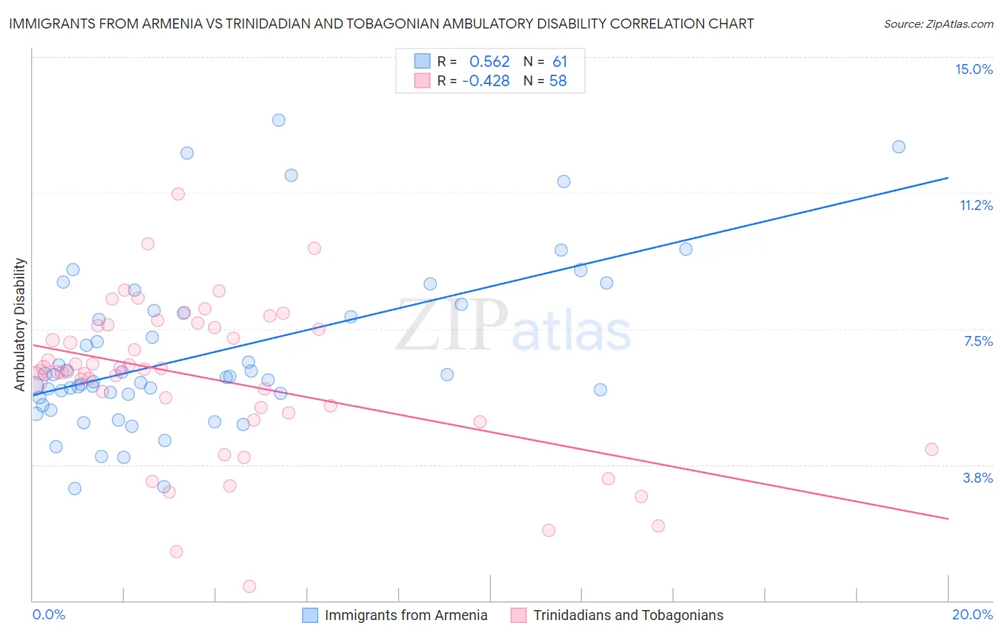 Immigrants from Armenia vs Trinidadian and Tobagonian Ambulatory Disability