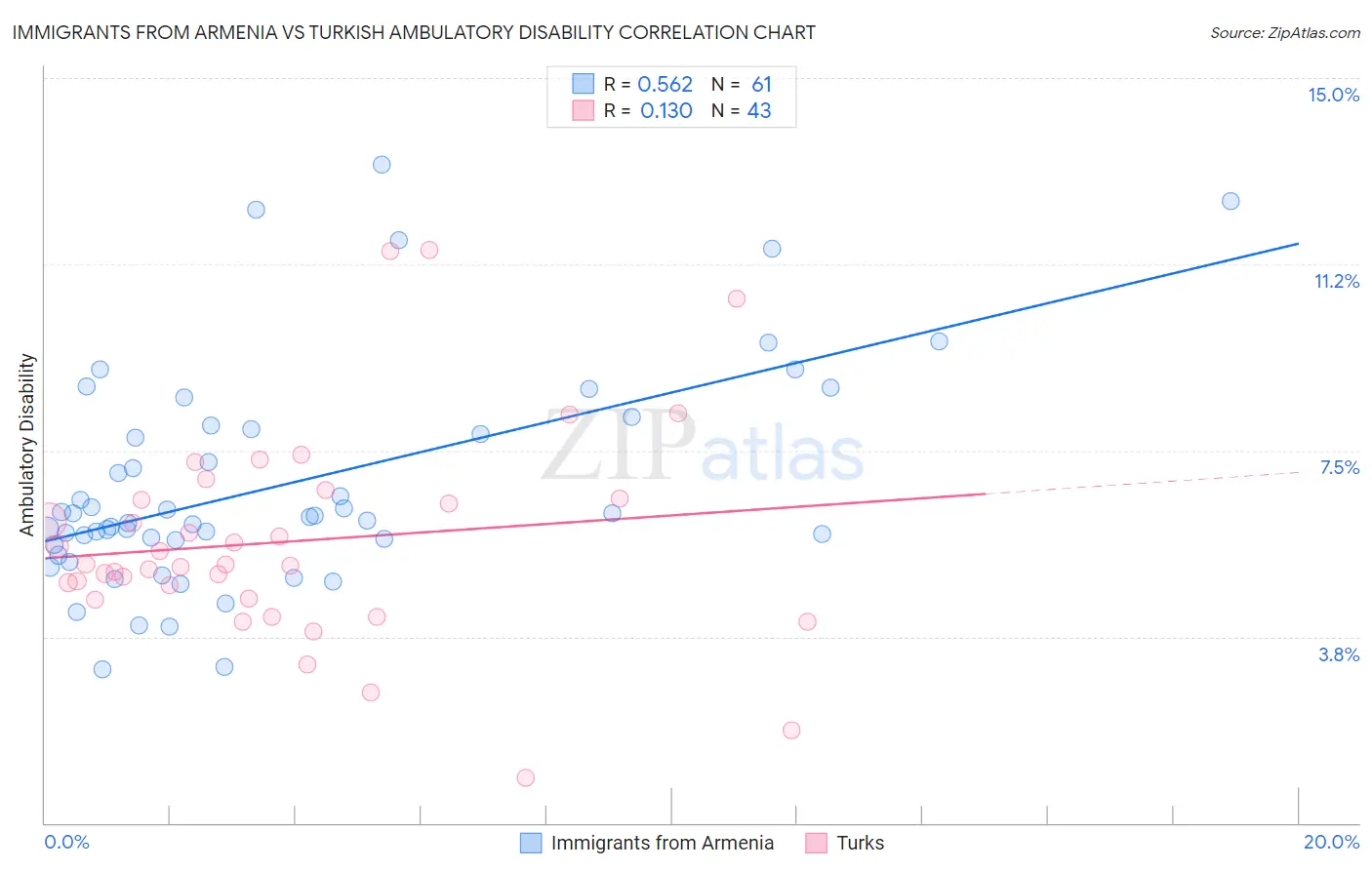 Immigrants from Armenia vs Turkish Ambulatory Disability