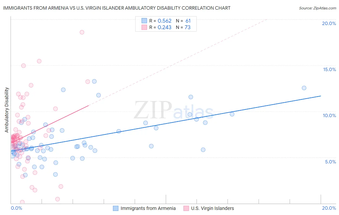 Immigrants from Armenia vs U.S. Virgin Islander Ambulatory Disability