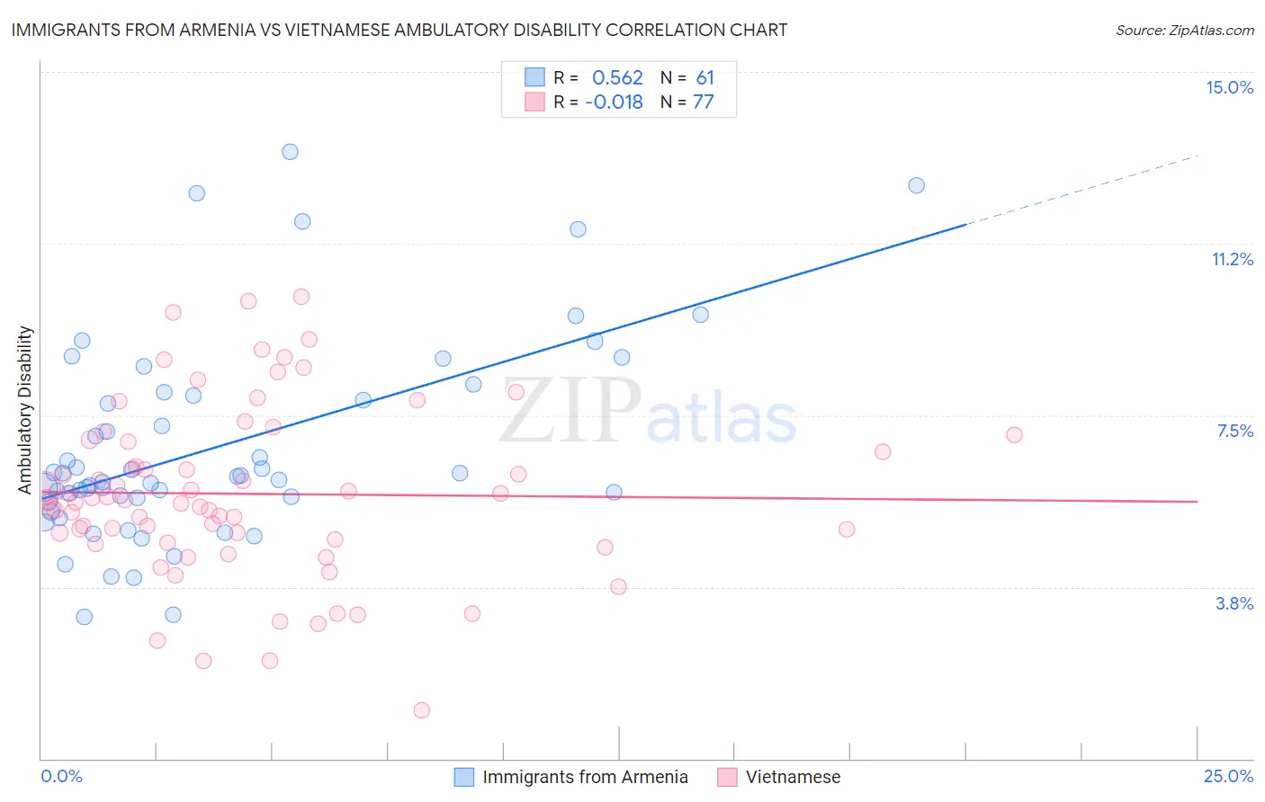 Immigrants from Armenia vs Vietnamese Ambulatory Disability
