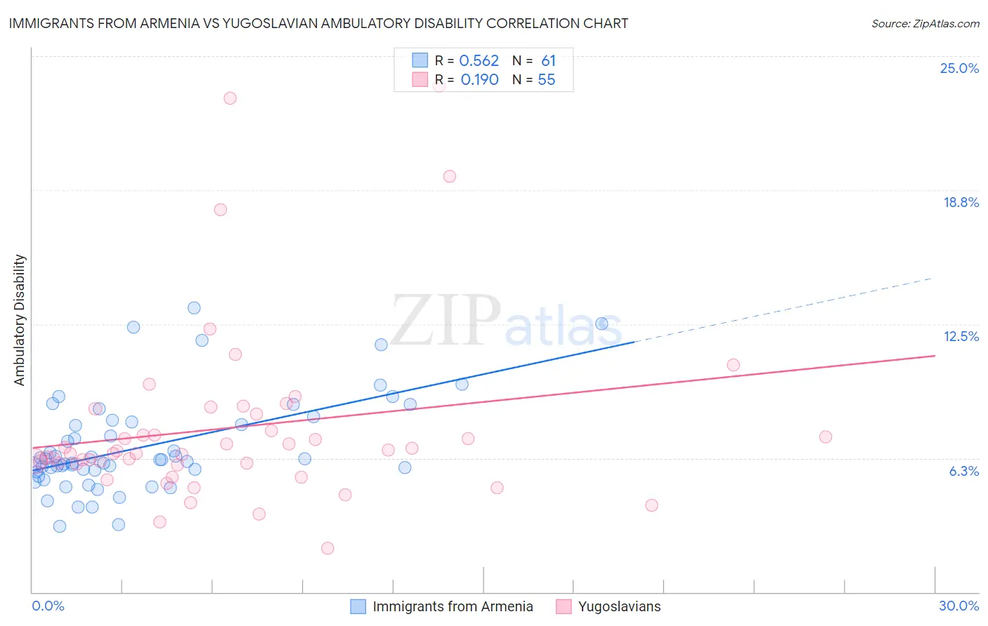 Immigrants from Armenia vs Yugoslavian Ambulatory Disability