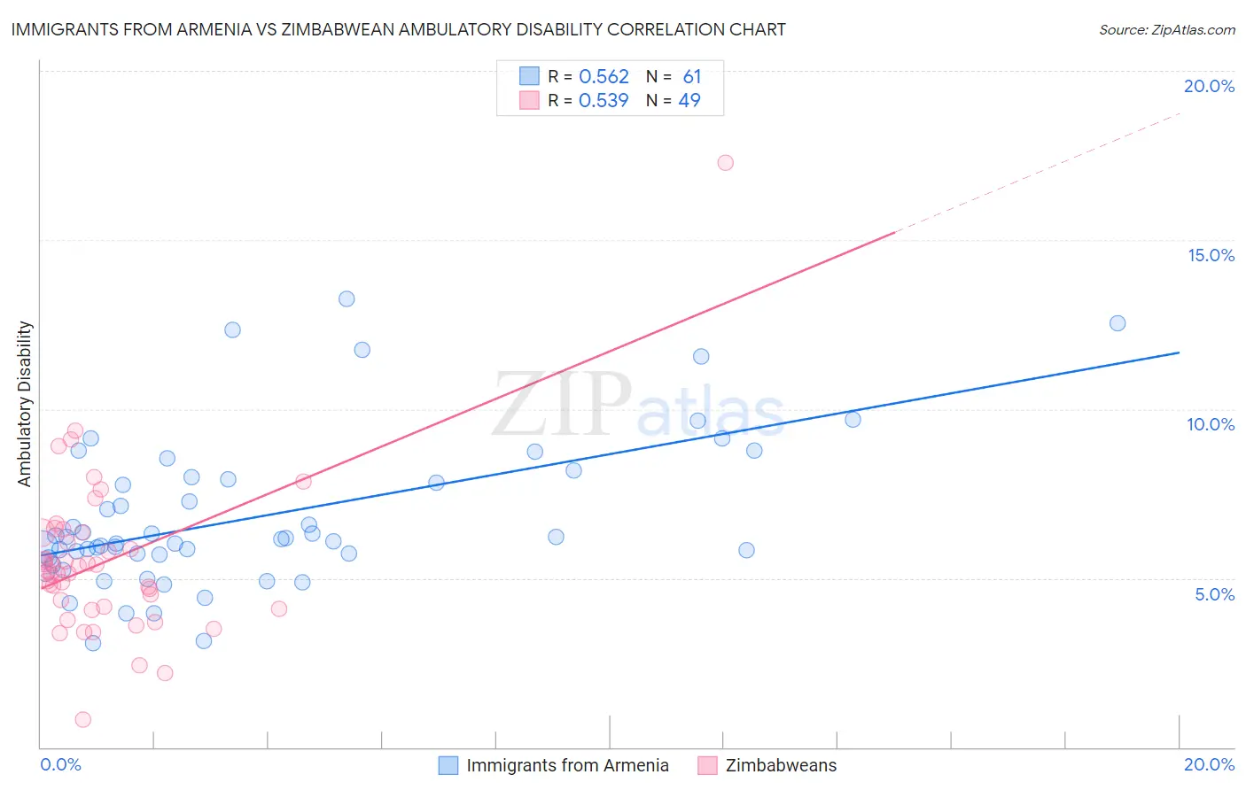 Immigrants from Armenia vs Zimbabwean Ambulatory Disability