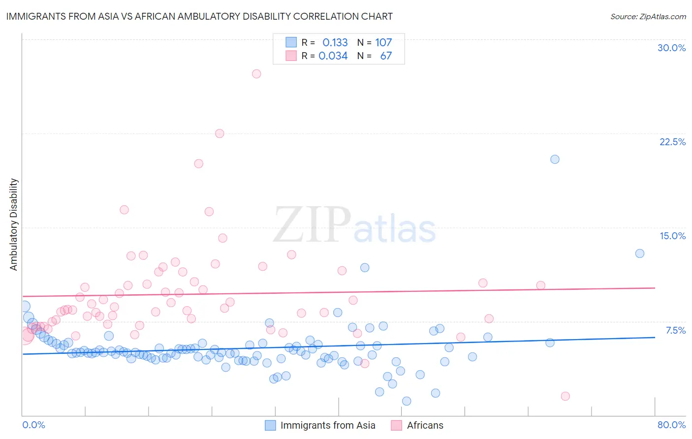 Immigrants from Asia vs African Ambulatory Disability