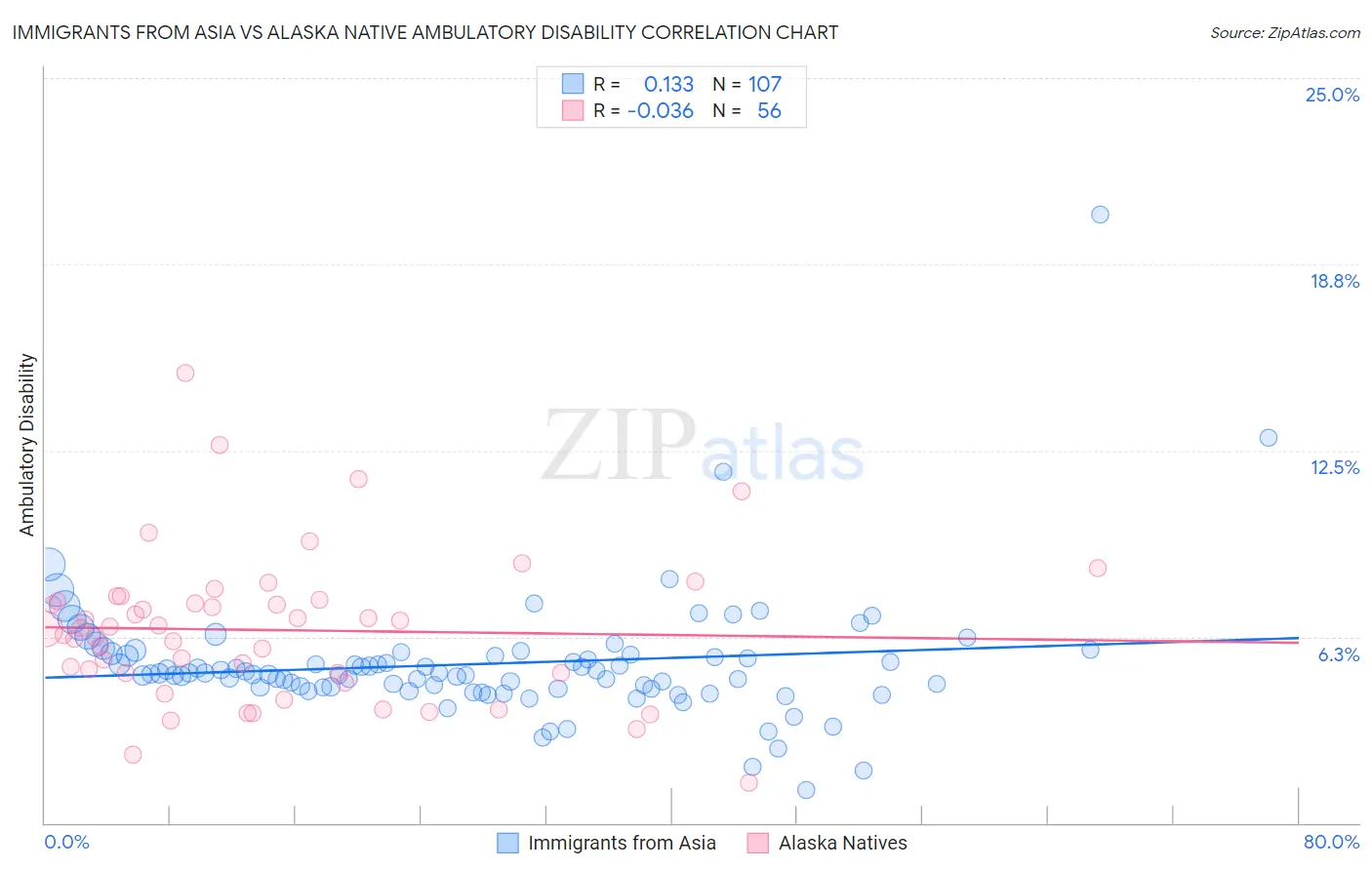 Immigrants from Asia vs Alaska Native Ambulatory Disability