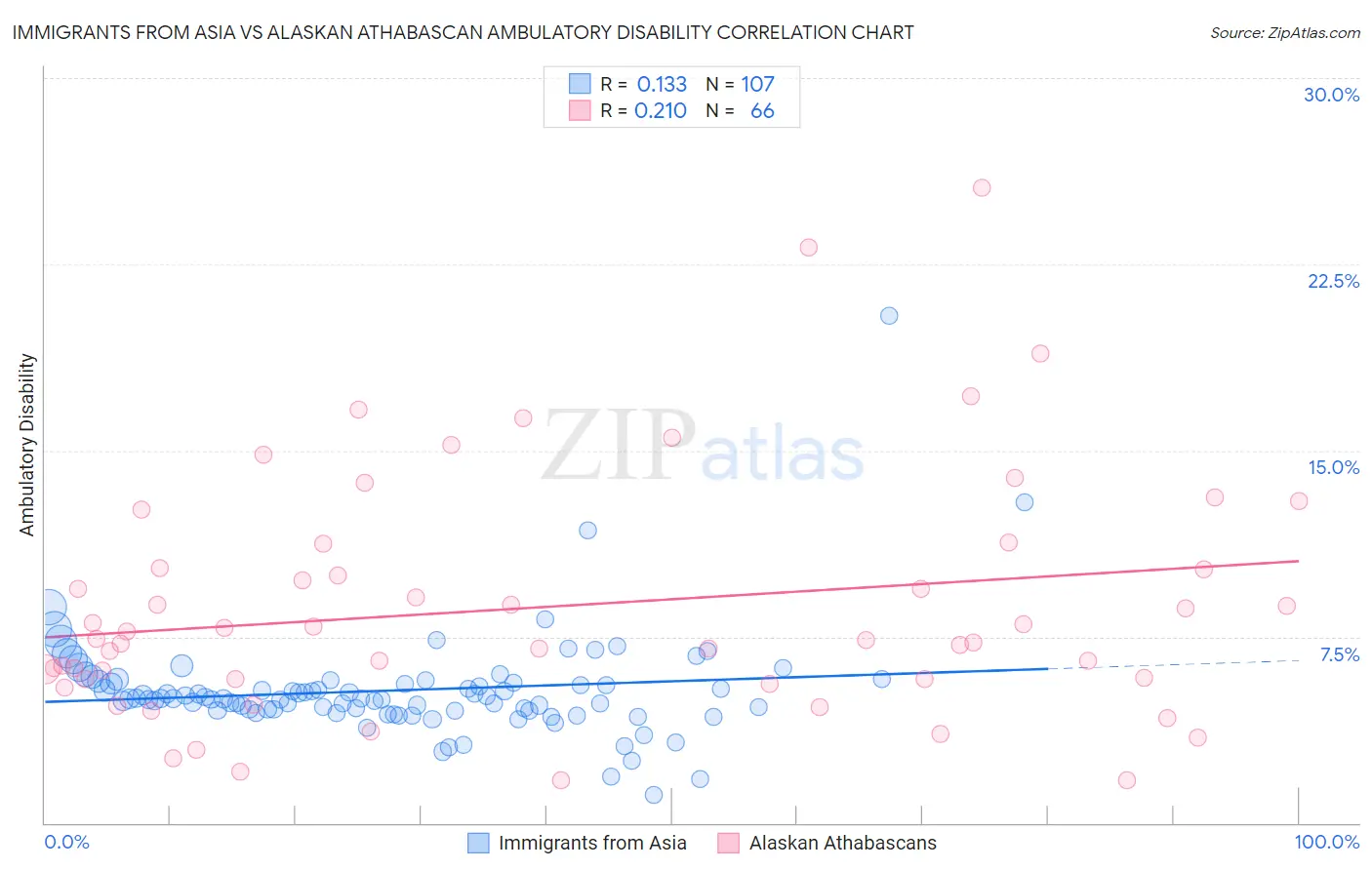 Immigrants from Asia vs Alaskan Athabascan Ambulatory Disability