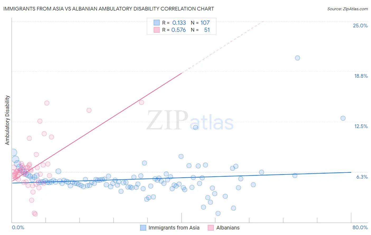 Immigrants from Asia vs Albanian Ambulatory Disability