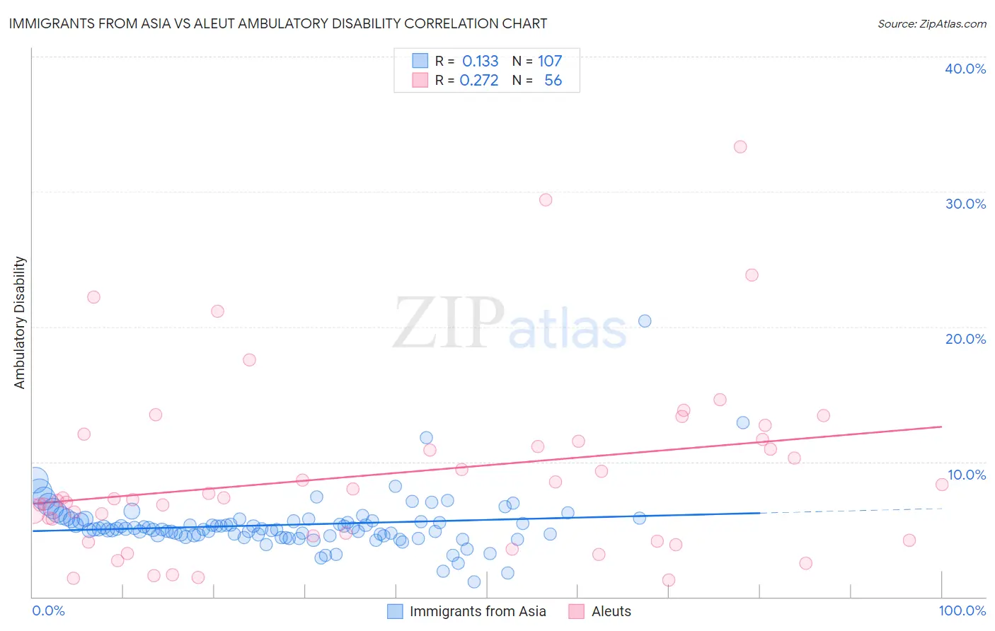 Immigrants from Asia vs Aleut Ambulatory Disability