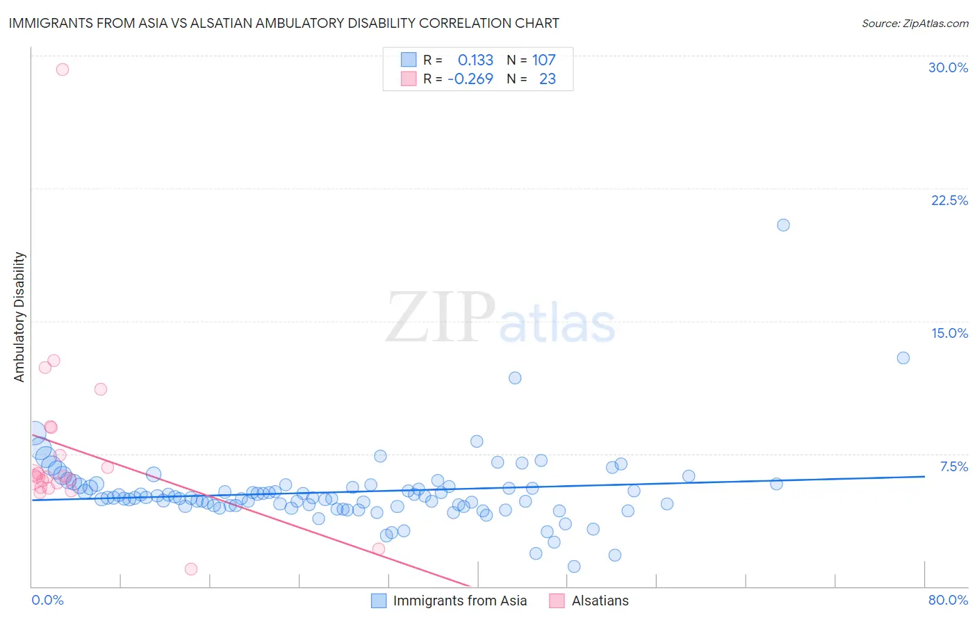 Immigrants from Asia vs Alsatian Ambulatory Disability