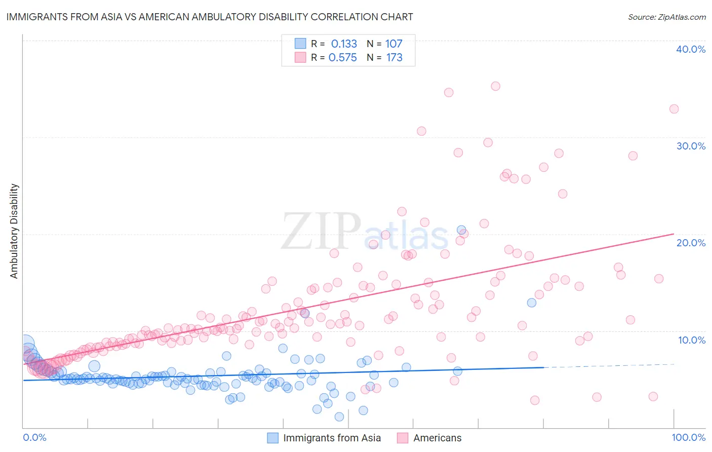 Immigrants from Asia vs American Ambulatory Disability