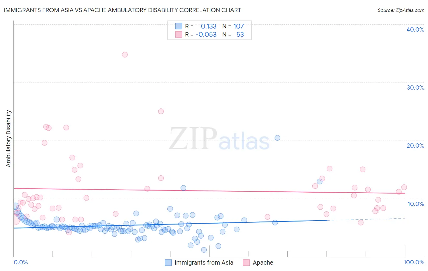 Immigrants from Asia vs Apache Ambulatory Disability