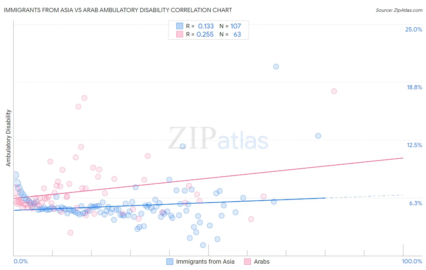 Immigrants from Asia vs Arab Ambulatory Disability