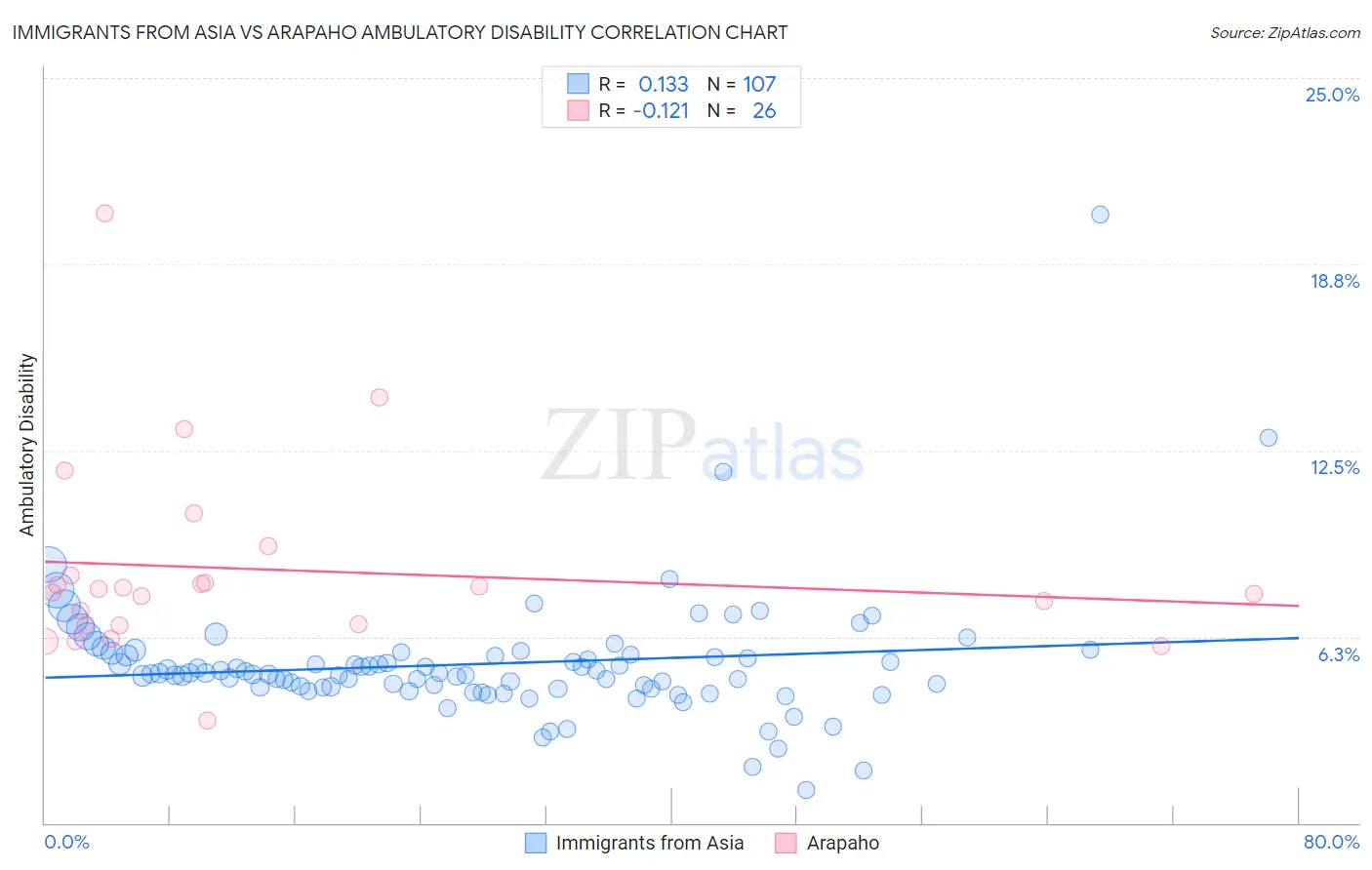 Immigrants from Asia vs Arapaho Ambulatory Disability
