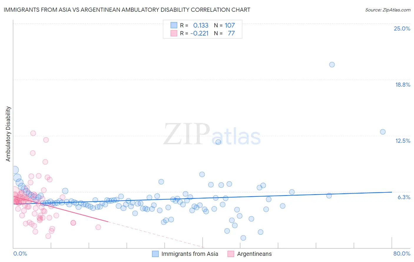 Immigrants from Asia vs Argentinean Ambulatory Disability