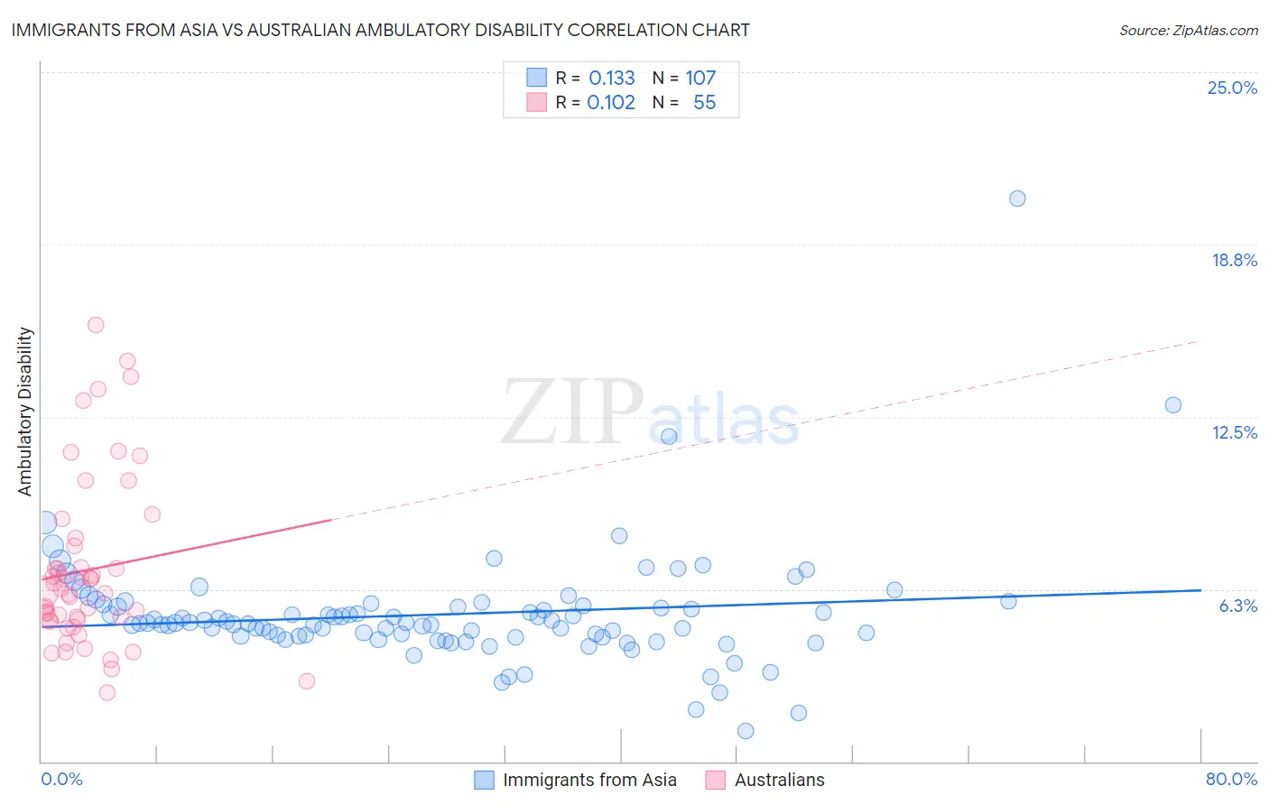 Immigrants from Asia vs Australian Ambulatory Disability