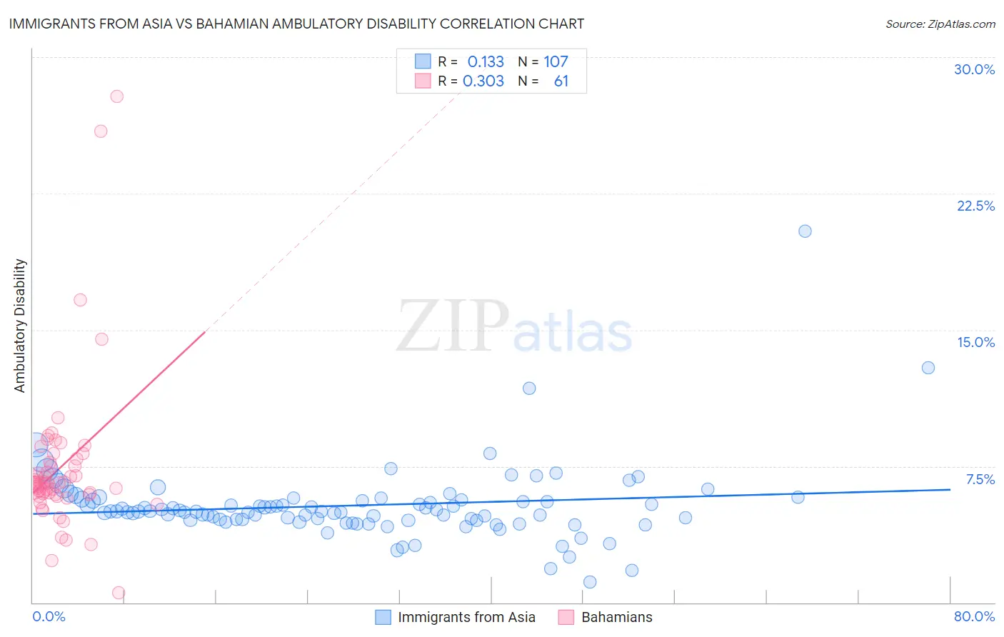 Immigrants from Asia vs Bahamian Ambulatory Disability