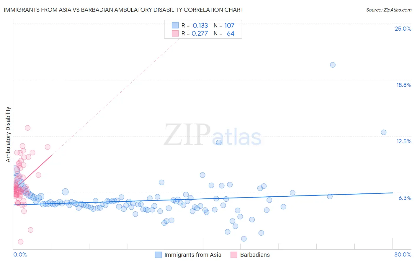 Immigrants from Asia vs Barbadian Ambulatory Disability