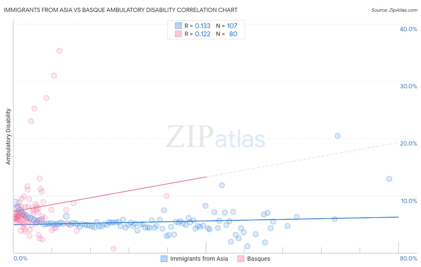 Immigrants from Asia vs Basque Ambulatory Disability