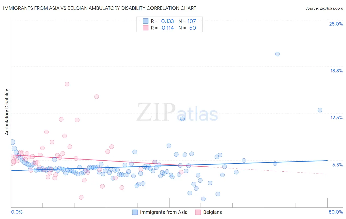 Immigrants from Asia vs Belgian Ambulatory Disability