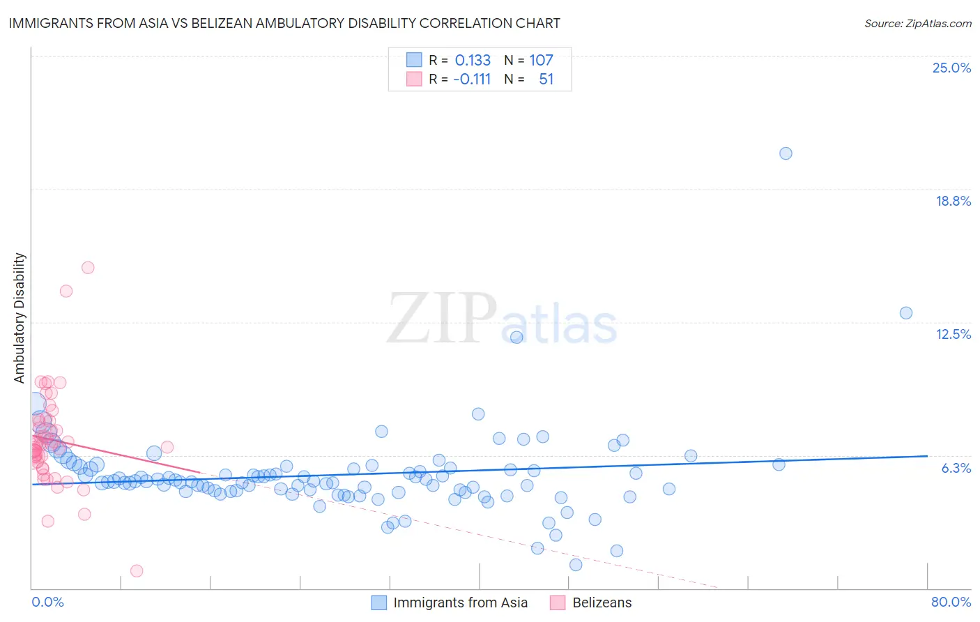 Immigrants from Asia vs Belizean Ambulatory Disability