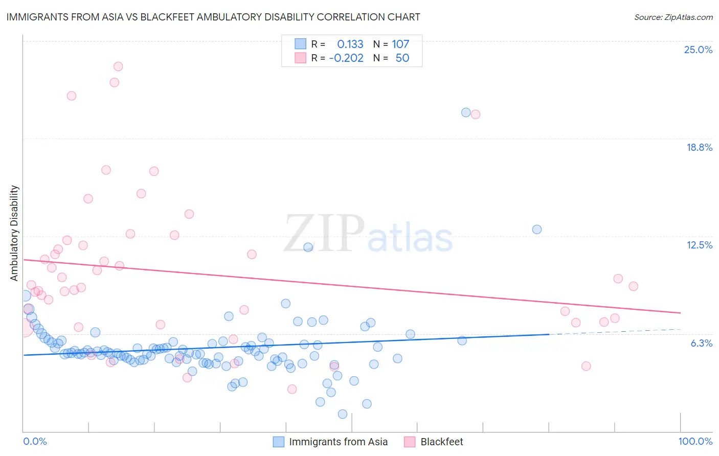Immigrants from Asia vs Blackfeet Ambulatory Disability
