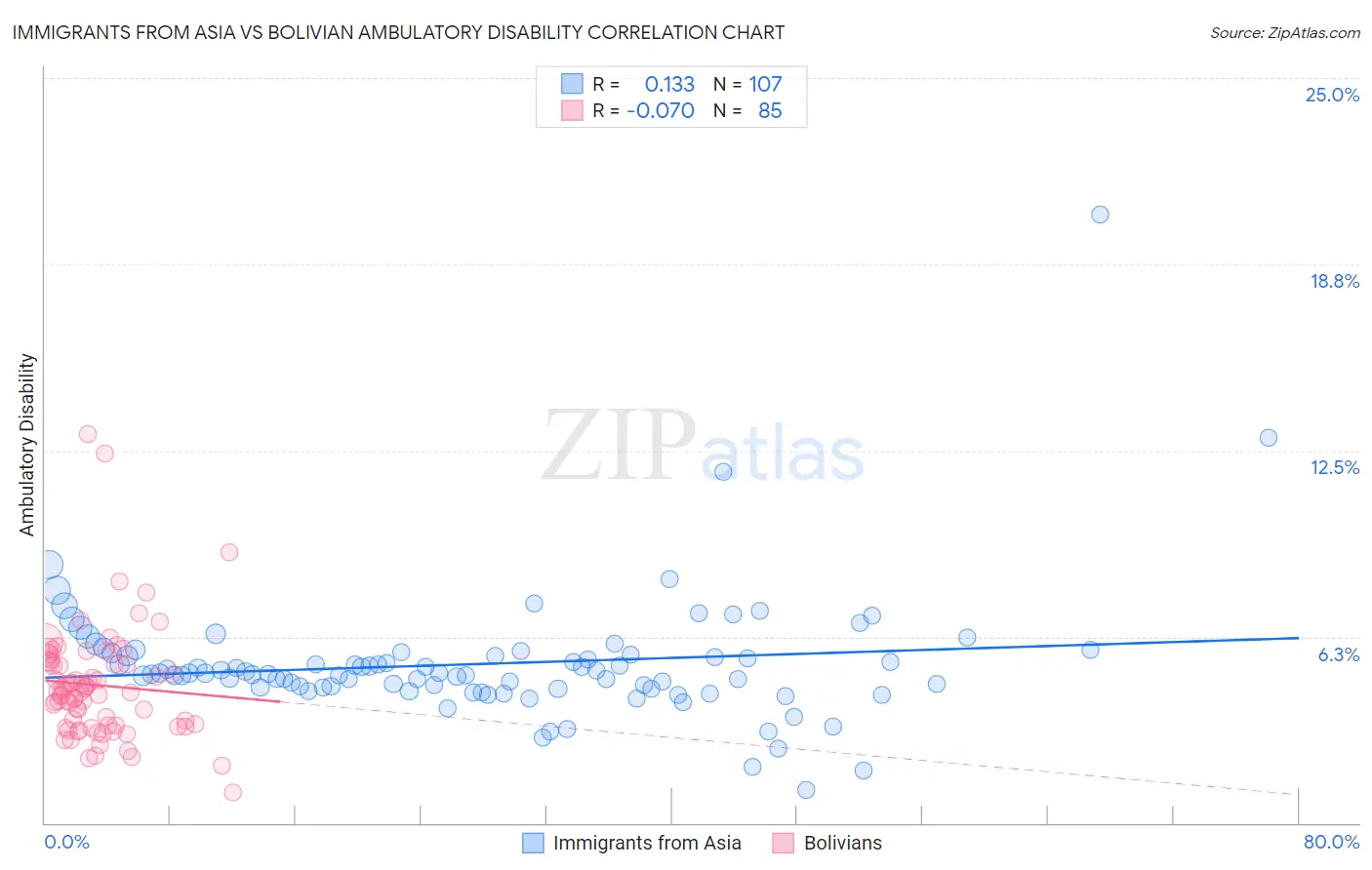 Immigrants from Asia vs Bolivian Ambulatory Disability