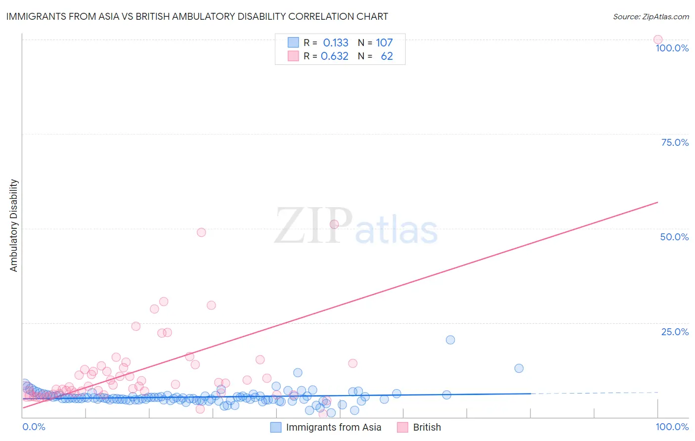 Immigrants from Asia vs British Ambulatory Disability