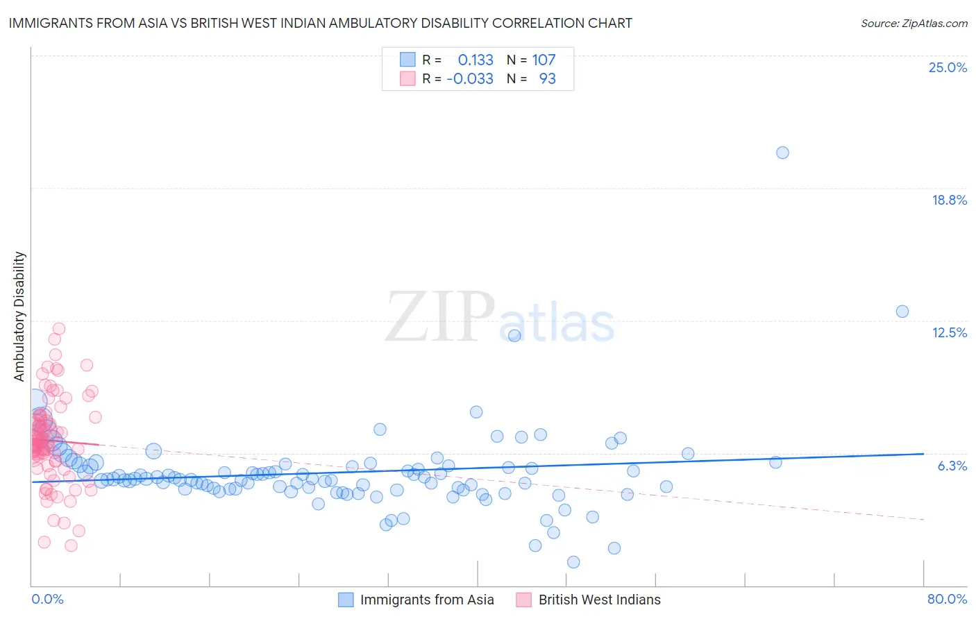 Immigrants from Asia vs British West Indian Ambulatory Disability