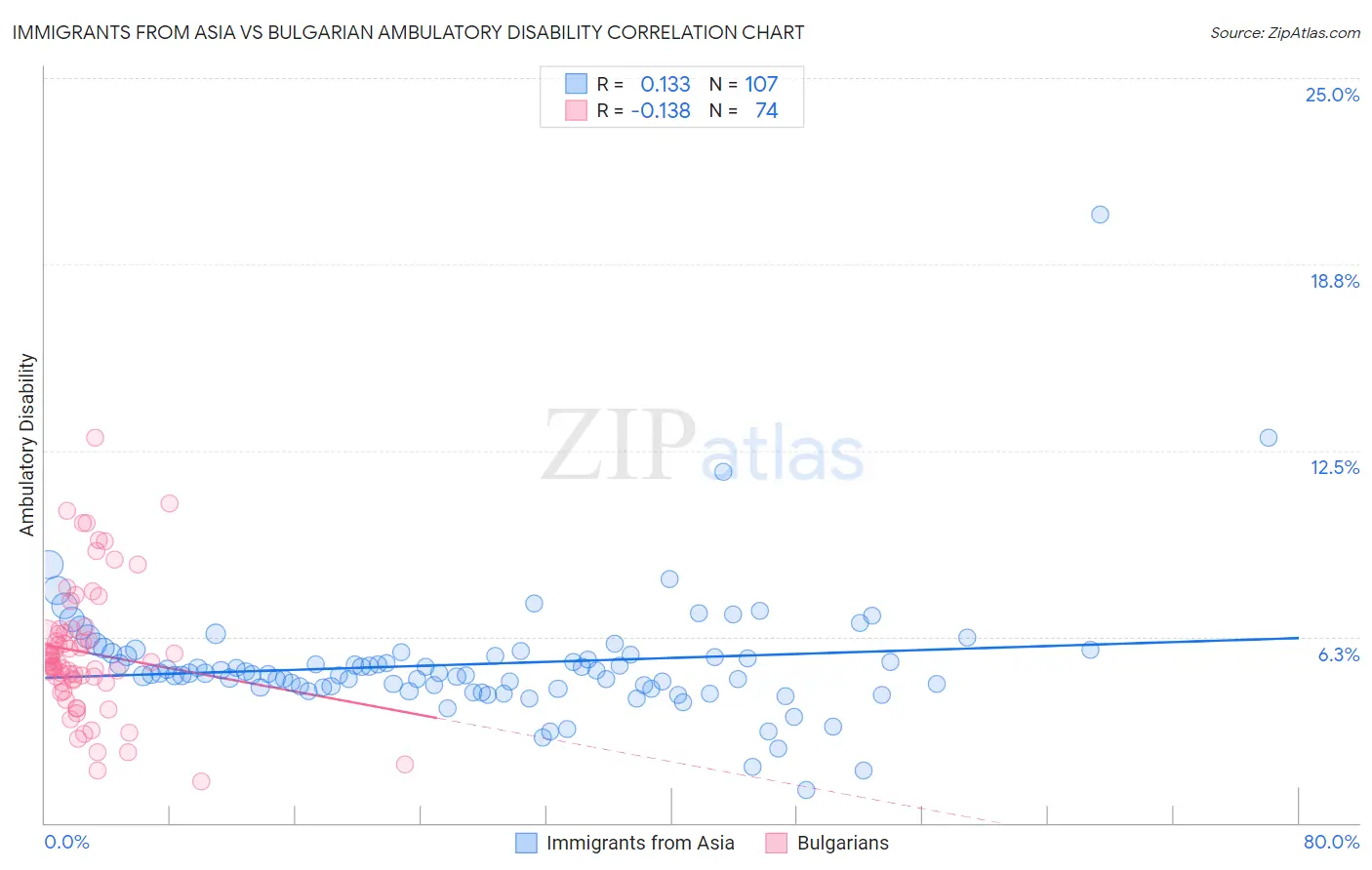 Immigrants from Asia vs Bulgarian Ambulatory Disability