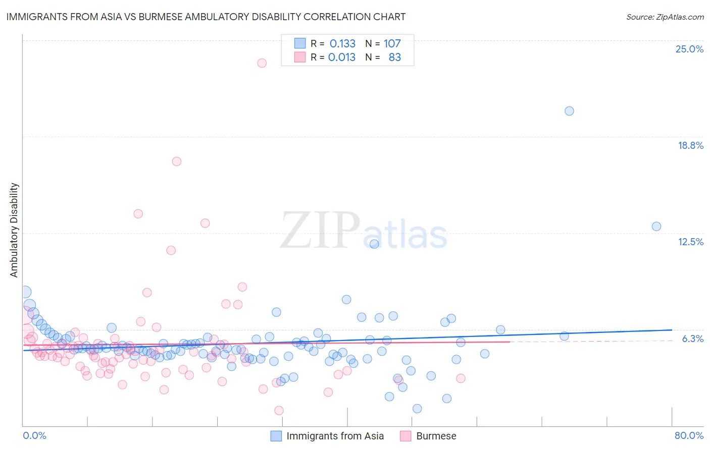 Immigrants from Asia vs Burmese Ambulatory Disability