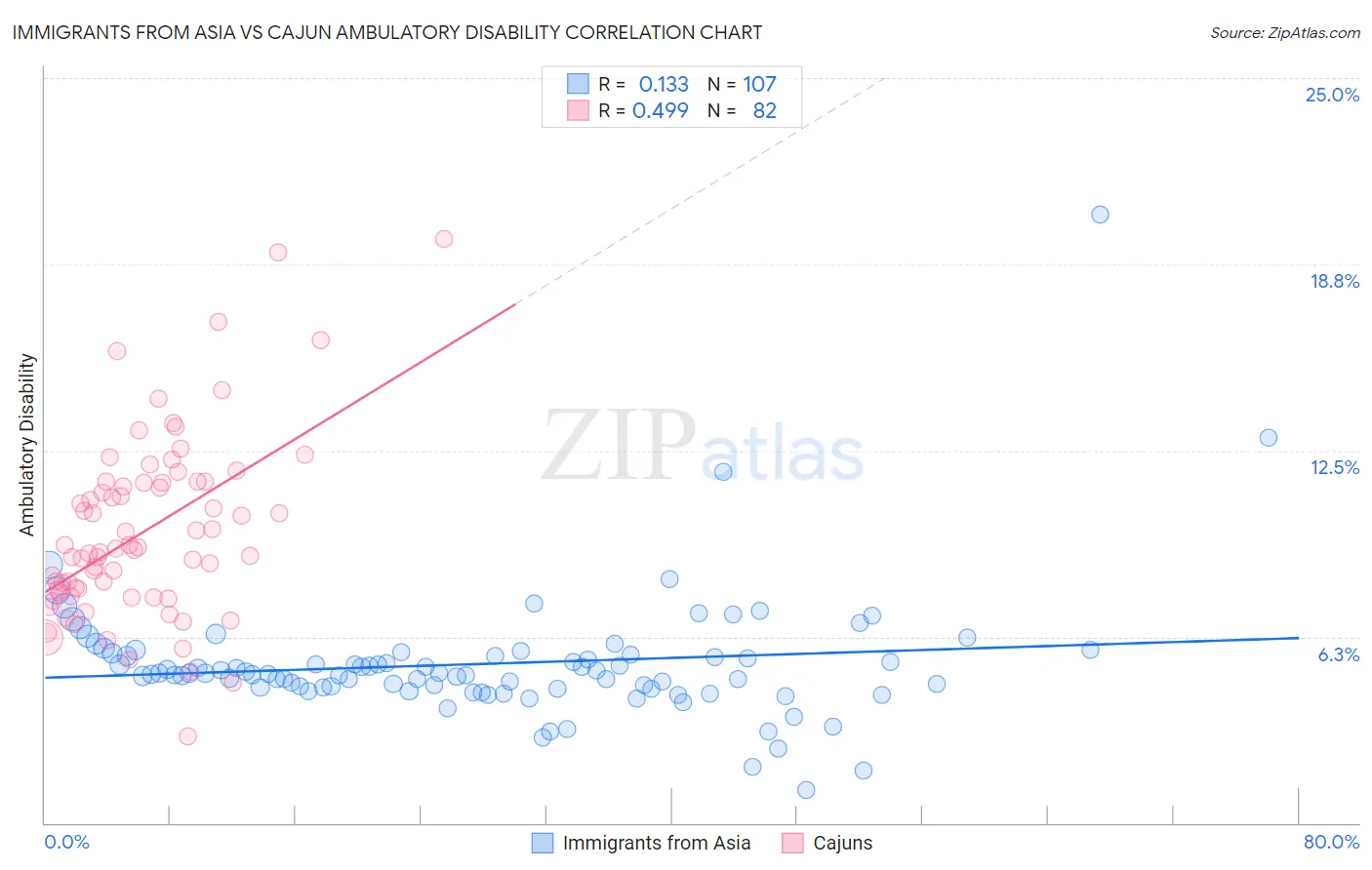 Immigrants from Asia vs Cajun Ambulatory Disability