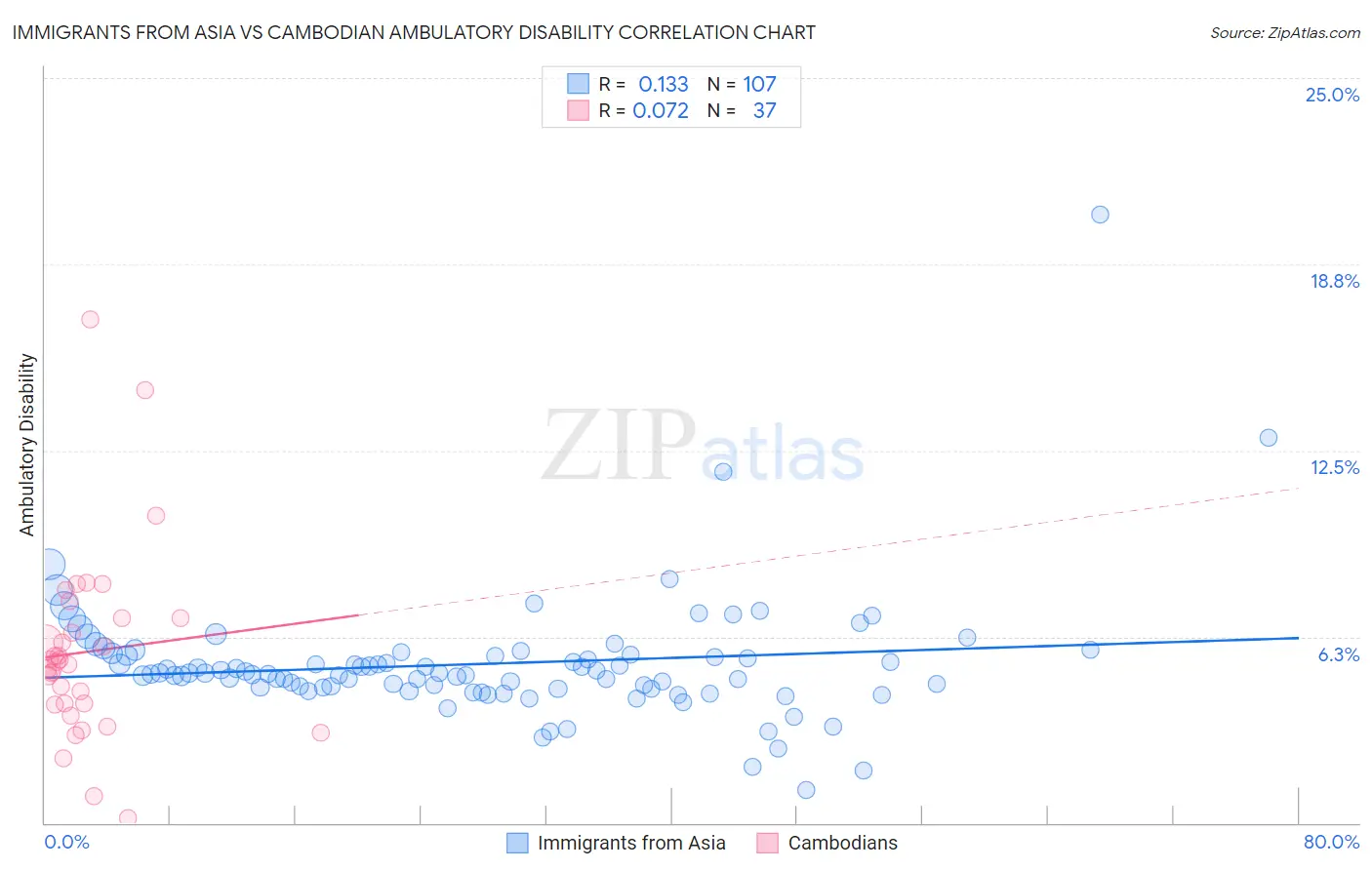 Immigrants from Asia vs Cambodian Ambulatory Disability
