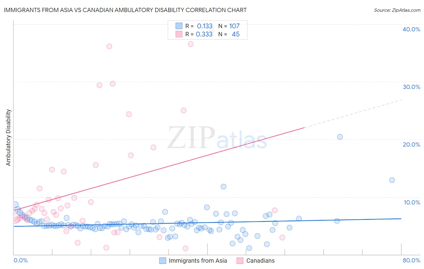 Immigrants from Asia vs Canadian Ambulatory Disability