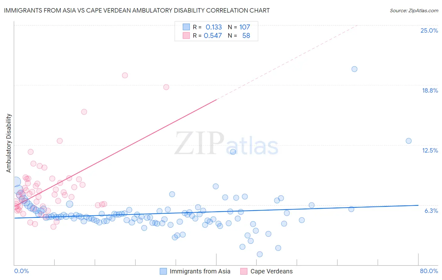 Immigrants from Asia vs Cape Verdean Ambulatory Disability