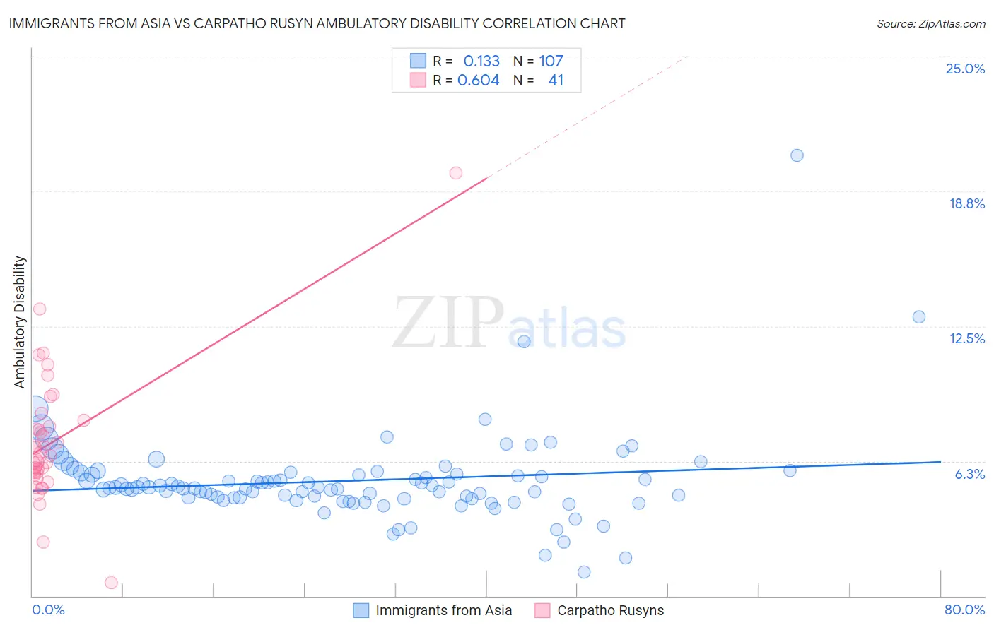 Immigrants from Asia vs Carpatho Rusyn Ambulatory Disability