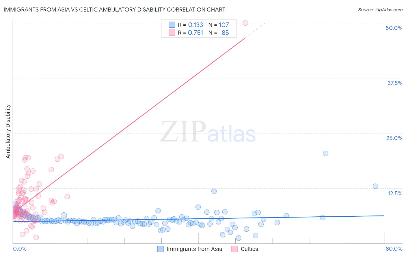 Immigrants from Asia vs Celtic Ambulatory Disability