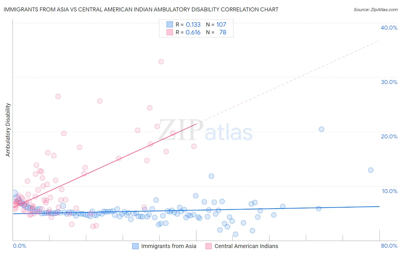 Immigrants from Asia vs Central American Indian Ambulatory Disability