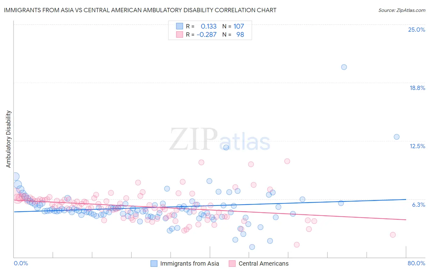 Immigrants from Asia vs Central American Ambulatory Disability