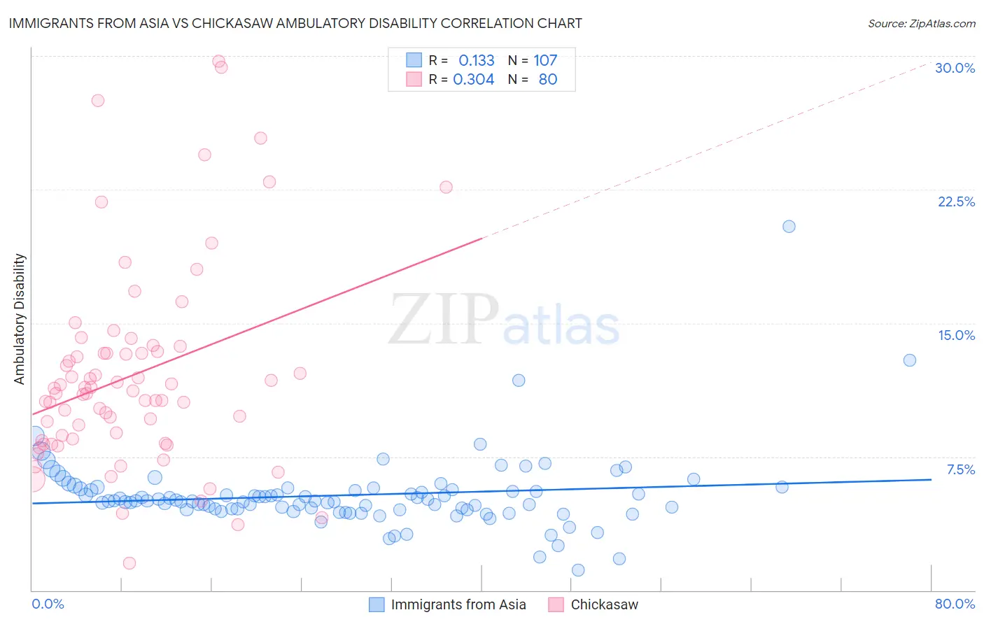 Immigrants from Asia vs Chickasaw Ambulatory Disability