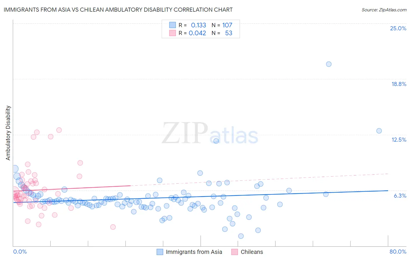 Immigrants from Asia vs Chilean Ambulatory Disability