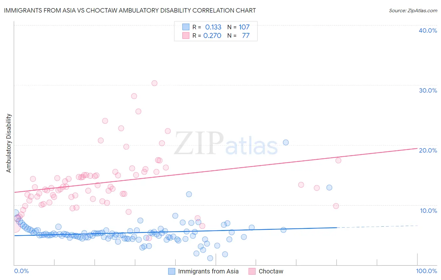 Immigrants from Asia vs Choctaw Ambulatory Disability