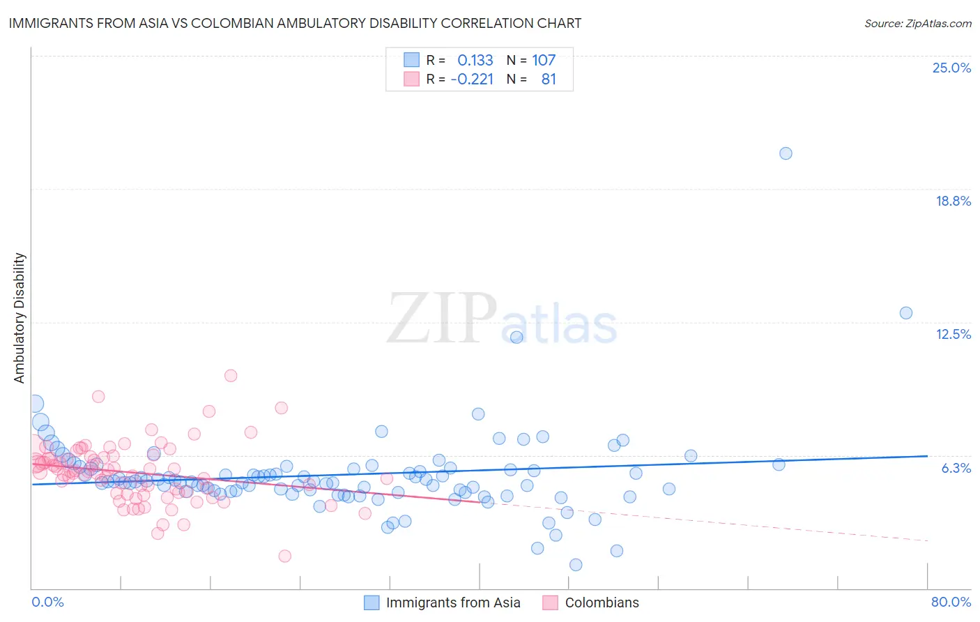 Immigrants from Asia vs Colombian Ambulatory Disability