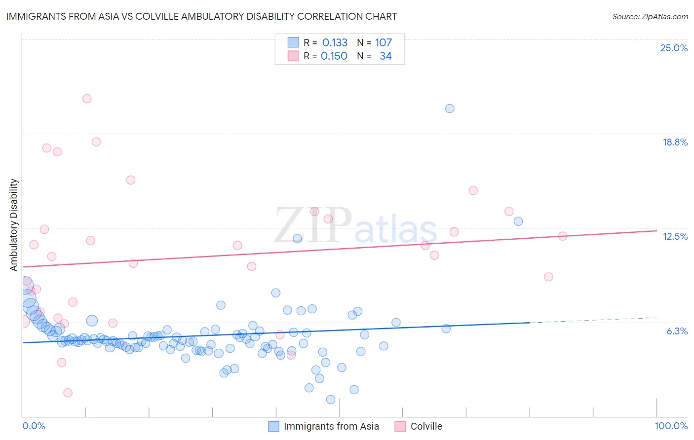 Immigrants from Asia vs Colville Ambulatory Disability
