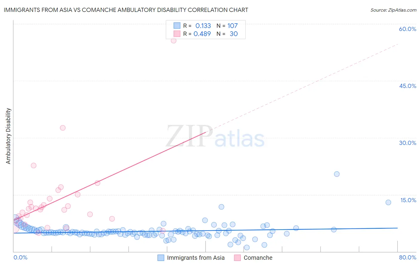 Immigrants from Asia vs Comanche Ambulatory Disability