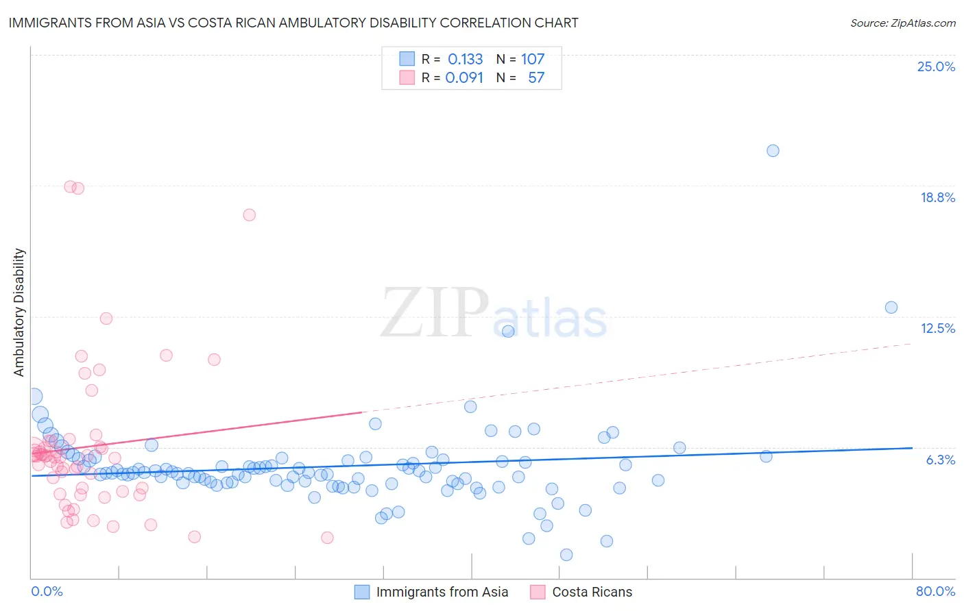 Immigrants from Asia vs Costa Rican Ambulatory Disability