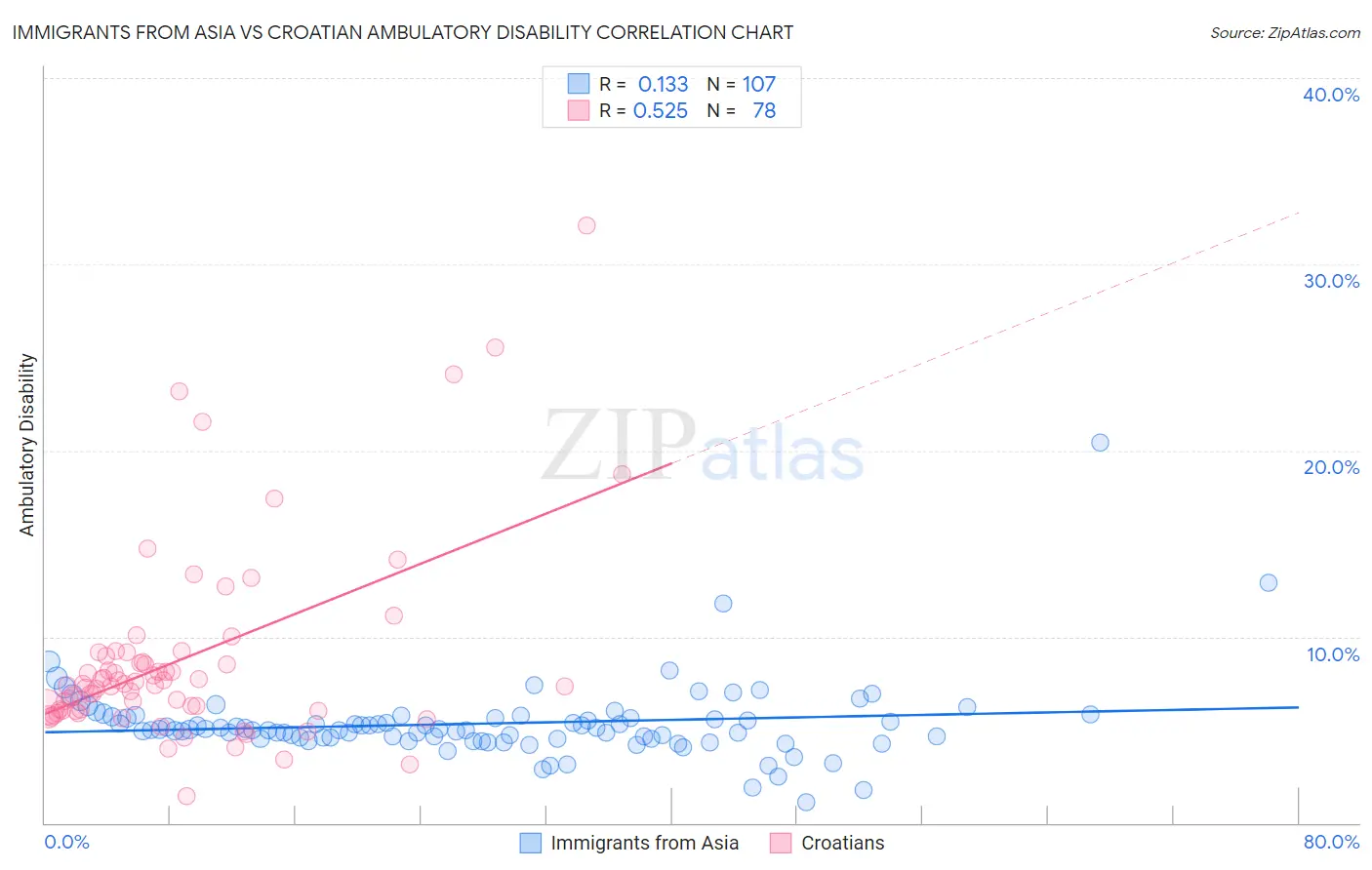 Immigrants from Asia vs Croatian Ambulatory Disability