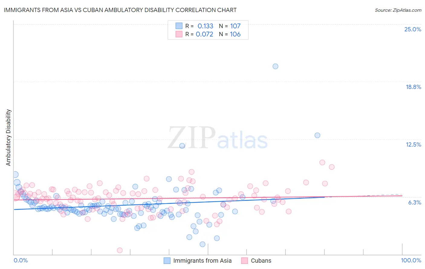 Immigrants from Asia vs Cuban Ambulatory Disability