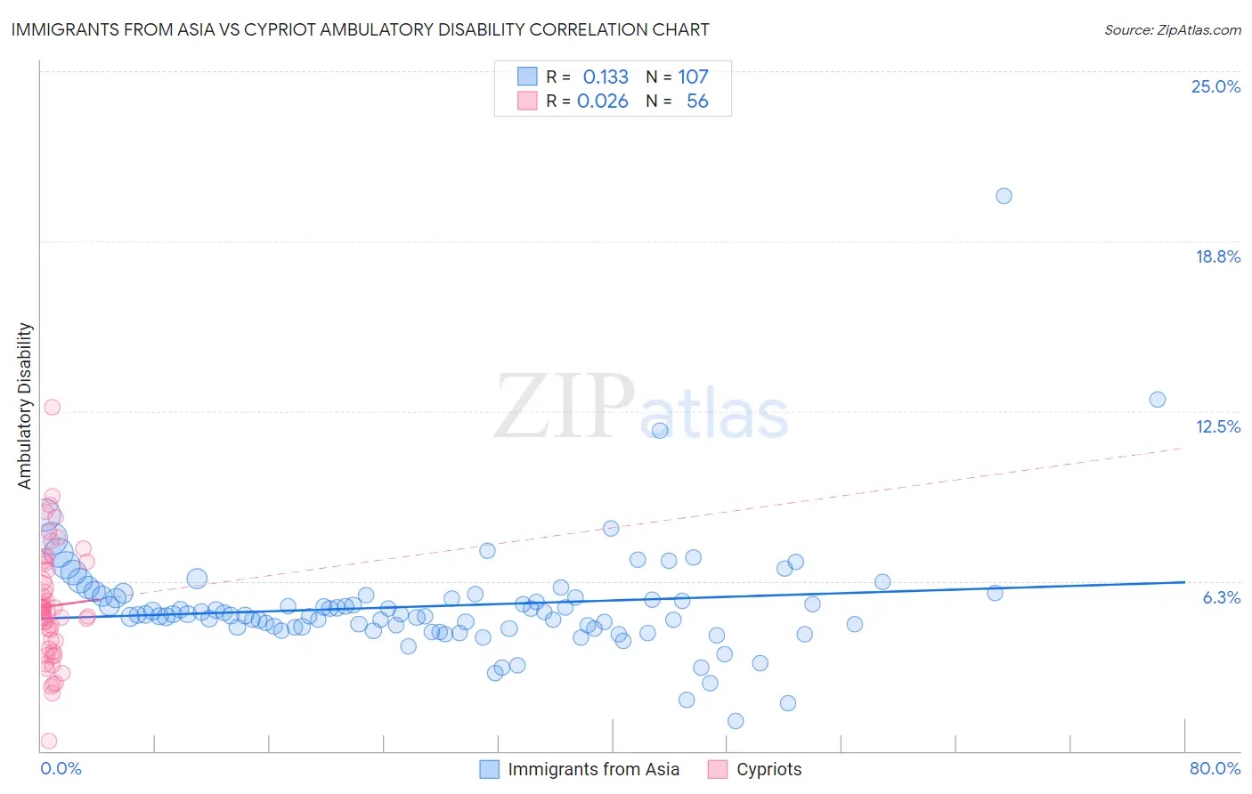 Immigrants from Asia vs Cypriot Ambulatory Disability