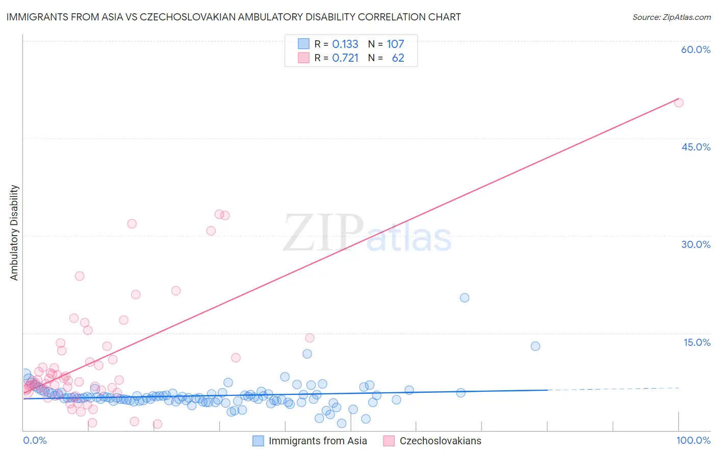 Immigrants from Asia vs Czechoslovakian Ambulatory Disability